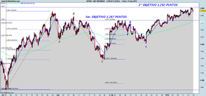 El S&P 500 supera los dos objetivos de subida